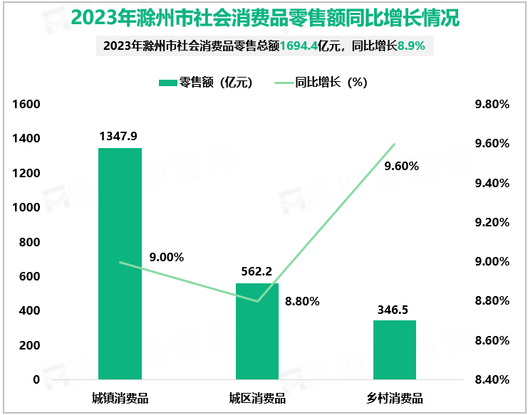 2023年滁州市社会消费品零售额同比增长情况