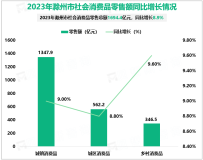 2023年滁州市社会消费品零售总额1694.4亿元，同比增长8.9%