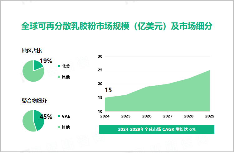 全球可再分散乳胶粉市场规模（亿美元）及市场细分