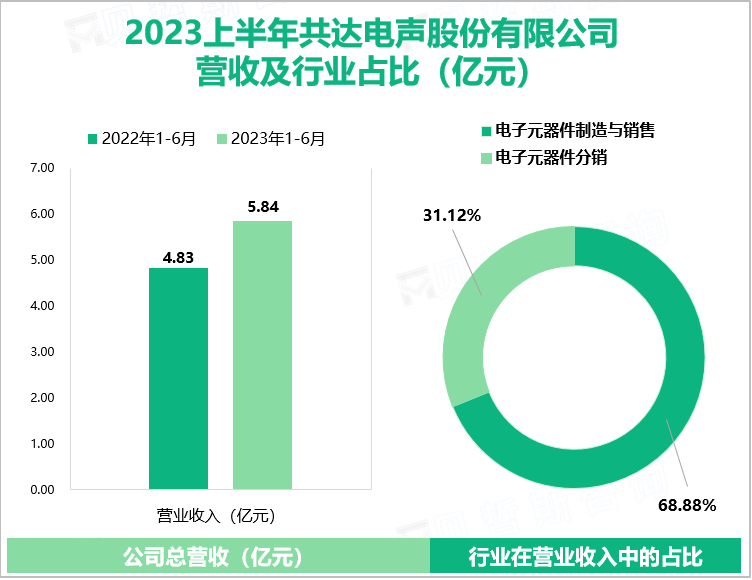 2023上半年共达电声股份有限公司 营收及行业占比（亿元）