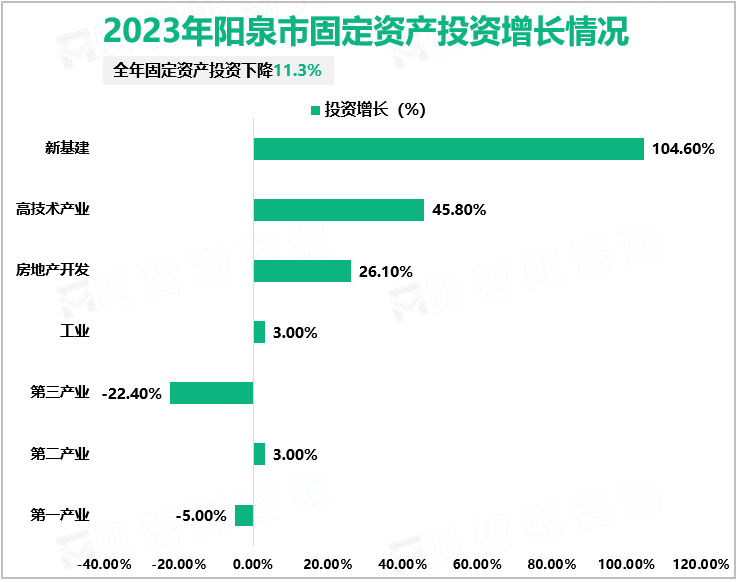 2023年阳泉市固定资产投资增长情况