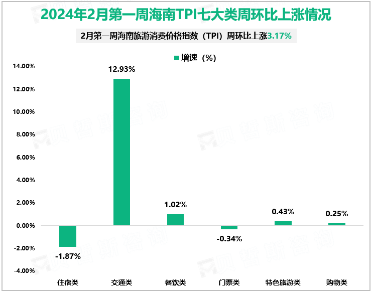 2024年2月第一周海南TPI七大类周环比上涨情况