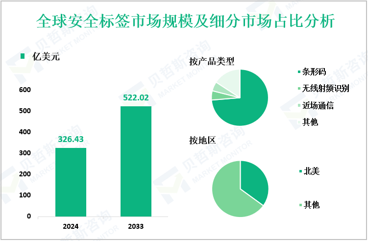全球安全标签市场规模及细分市场占比分析