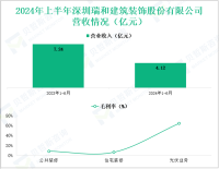 瑞和股份深耕绿色建筑领域，其营收在2024年上半年为4.12亿元