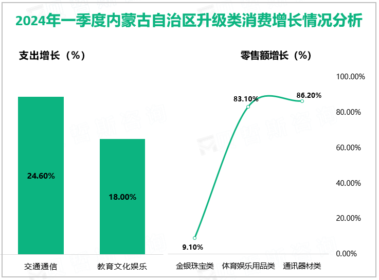 2024年一季度内蒙古自治区升级类消费增长情况分析