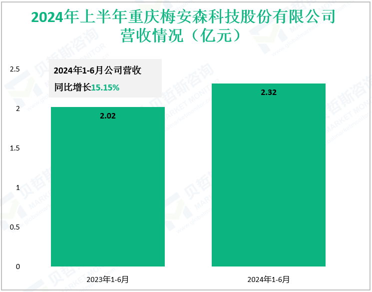 2024年上半年重庆梅安森科技股份有限公司营收情况（亿元）