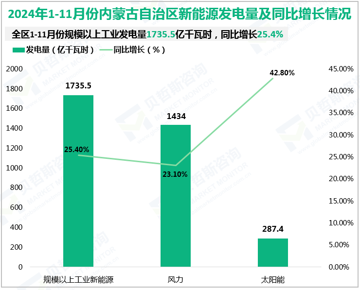 2024年1-11月份内蒙古自治区新能源发电量及同比增长情况