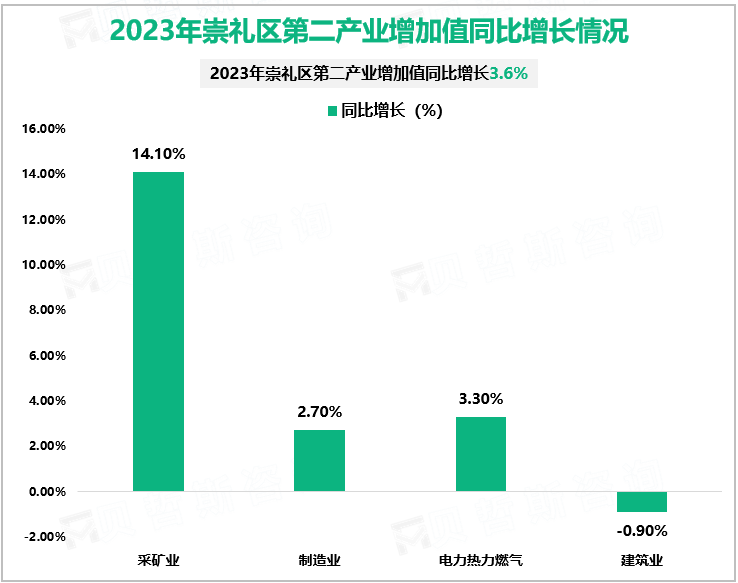 2023年崇礼区第二产业增加值同比增长情况