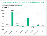 2026年1-4月玉林市固定资产投资同比下降16.9%，降幅比1-3月收窄0.6%