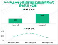 横河精密专注于精密模具研发，其营收在2024年上半年为3.40亿元