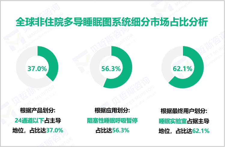 全球非住院多导睡眠图系统细分市场占比分析