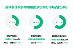非住院多导睡眠图（PSG）系统应用细分分析：2024年阻塞性睡眠呼吸暂停领域占56.3%的份额