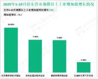 2025年1-10月份东营市规模以上工业增加值同比增长7.0%