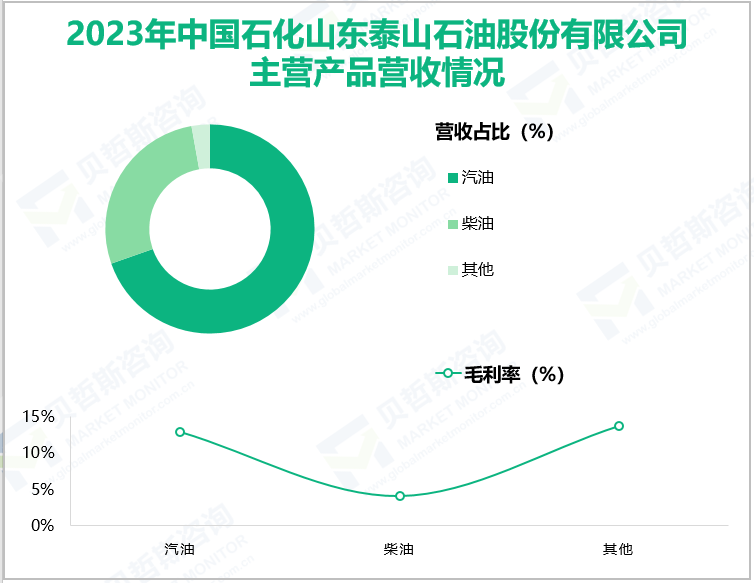 2023年中国石化山东泰山石油股份有限公司主营产品营收情况