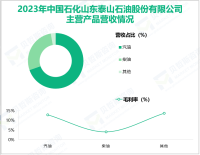 泰山石油深耕汽油、柴油批发行业，其营收在2023年为36.41亿元