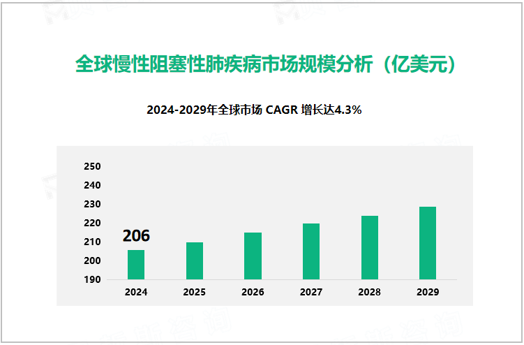 全球慢性阻塞性肺疾病市场规模分析（亿美元）