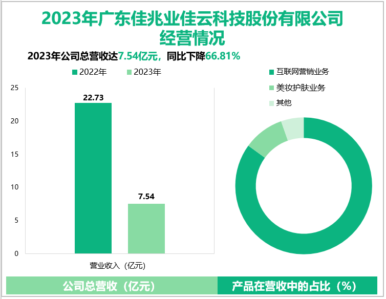 2023年广东佳兆业佳云科技股份有限公司经营情况