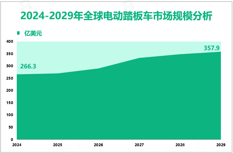 2024-2029年全球电动踏板车市场规模分析