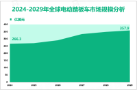 电动踏板车增量市场：2024-2029年全球市场规模将增长91.6亿美元