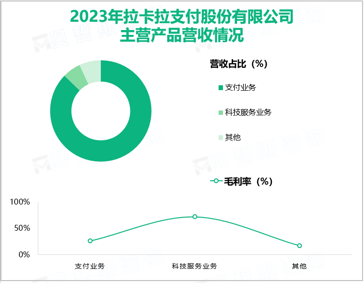 2023年拉卡拉支付股份有限公司主营产品营收情况