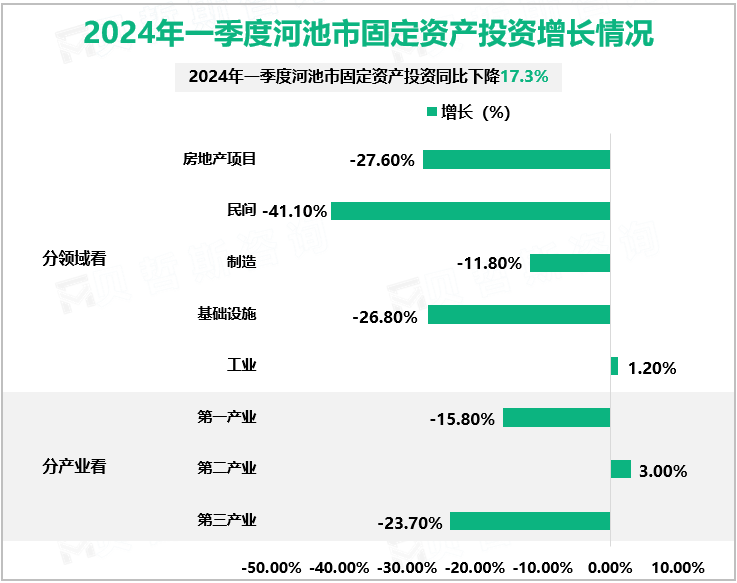 2024年一季度河池市固定资产投资增长情况