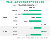 2024年一季度河池市农林牧渔业总产值同比增长4.6%