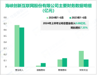 海峡创新聚焦智慧城市业务，其营收在2024年上半年为0.68亿元