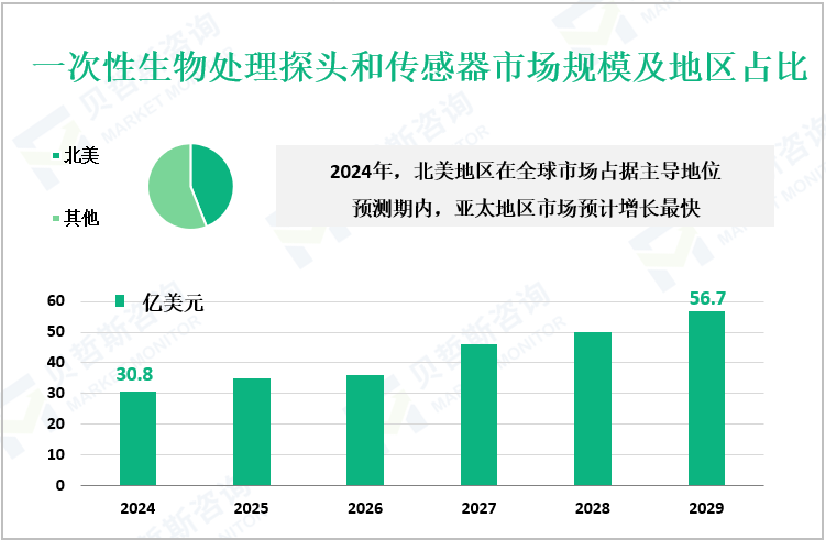 一次性生物处理探头和传感器市场规模及地区占比