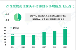 一次性生物处理探头和传感器现状分析：2024年全球市场规模为30.8亿美元