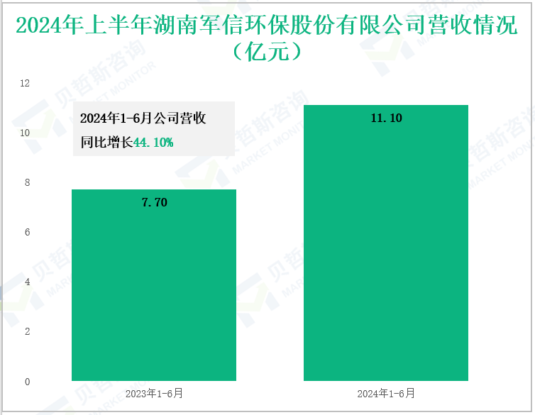 2024年上半年湖南军信环保股份有限公司营收情况(亿元)