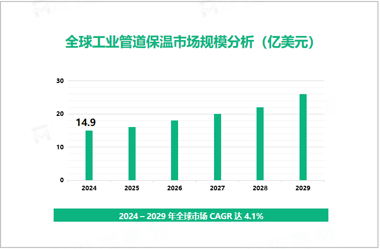 全球工业管道保温市场规模分析（亿美元） 