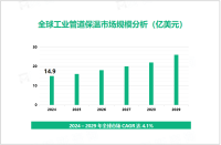 工业管道保温行业现状：2024年全球市场规模达14.9亿美元

