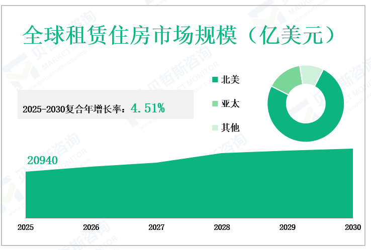 全球租赁住房市场规模（亿美元）