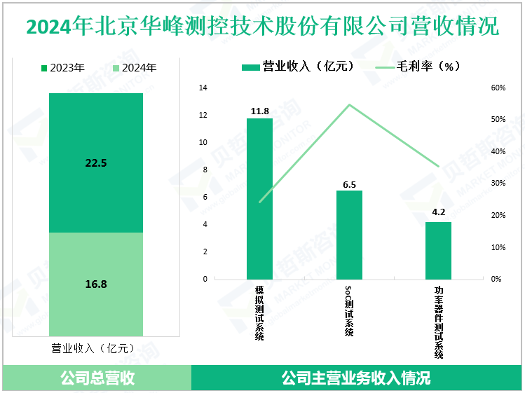 2024年北京华峰测控技术股份有限公司营收情况