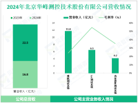华峰测控专注于半导体测试设备领域，其2024年营收为22.5亿元