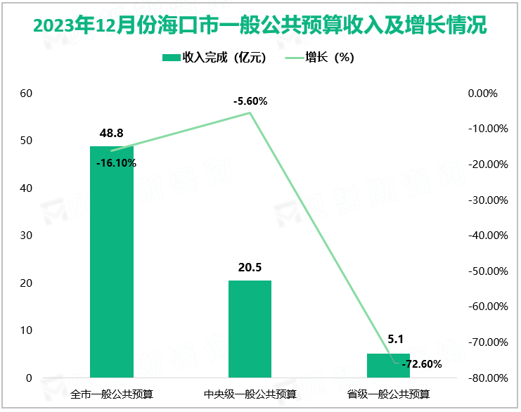 2023年12月份海口市一般公共预算收入及增长情况