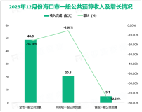 2023年12月份海口市一般公共预算收入当月完成48.8亿元，下降16.1%