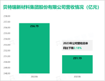 贝特瑞始终专注于锂离子电池正负极材料领域的研发、生产与销售，其营收在2023年为251.19亿元

