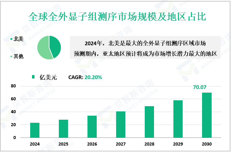 全球全外显子组测序市场规模及地区占比