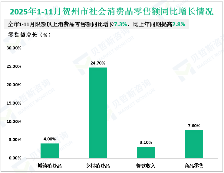 2025年1-11月贺州市社会消费品零售额同比增长情况