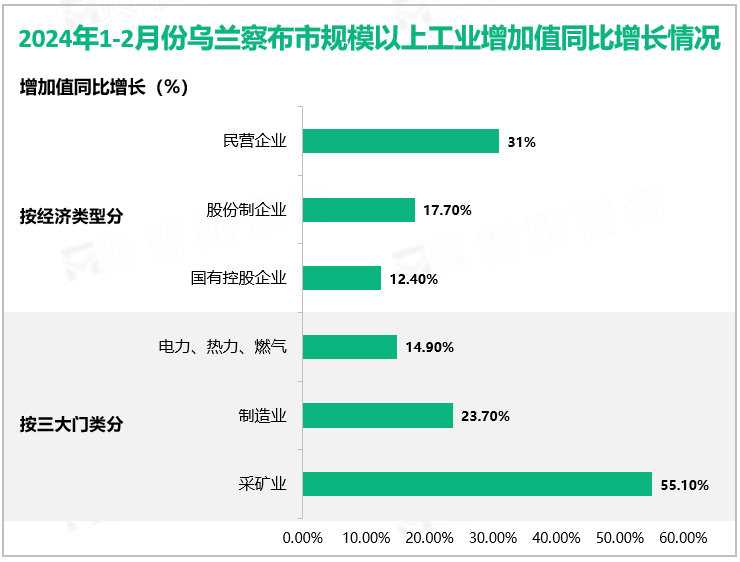 2024年1-2月份乌兰察布市规模以上工业增加值同比增长情况