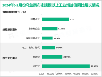 2024年1-2月份乌兰察布市345户规模以上工业企业增加值同比增长23.4%