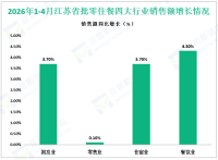2026年1-4月江苏省社会消费品零售总额16110.3亿元，同比增长0.7%