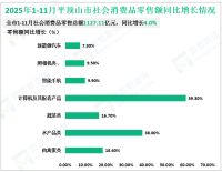 2025年1-11月平顶山市社会消费品零售总额1127.11亿元，同比增长4.0%