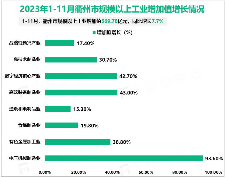 2023年1-11月衢州市规模以上工业增加值增长情况