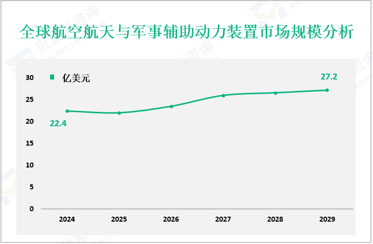 全球航空航天与军事辅助动力装置市场规模分析