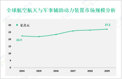 航空航天与军事辅助动力装置（APU）发展概况：2024年全球市场规模为22.4亿美元