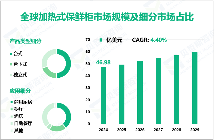 全球加热式保鲜柜市场规模及细分市场占比