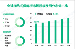 加热式保鲜柜行业研究：2024年全球市场规模为46.98亿美元