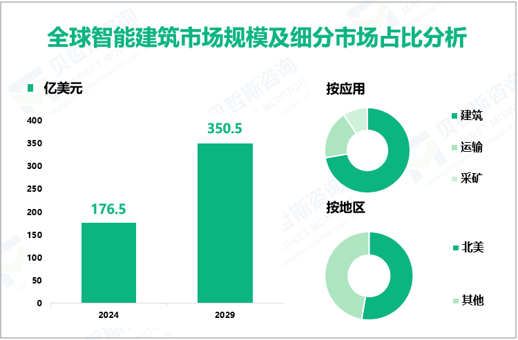 全球智能建筑市场规模及细分市场占比分析